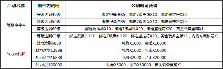 传奇内测冲级升战力 公测大礼送不停