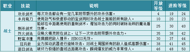 热血传奇手机版战士介绍 战士技能大全